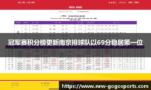 冠军赛积分榜更新南京排球队以69分稳居第一位